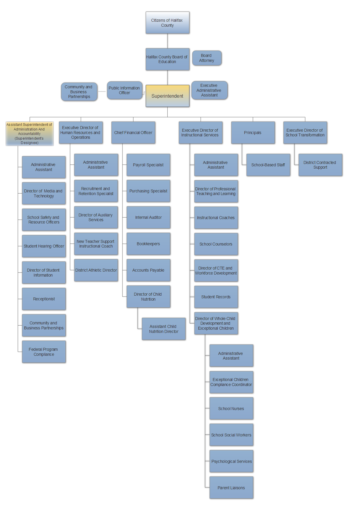 2022 Human Resources Organizational Chart Fillable Printable Pdf Porn 3443