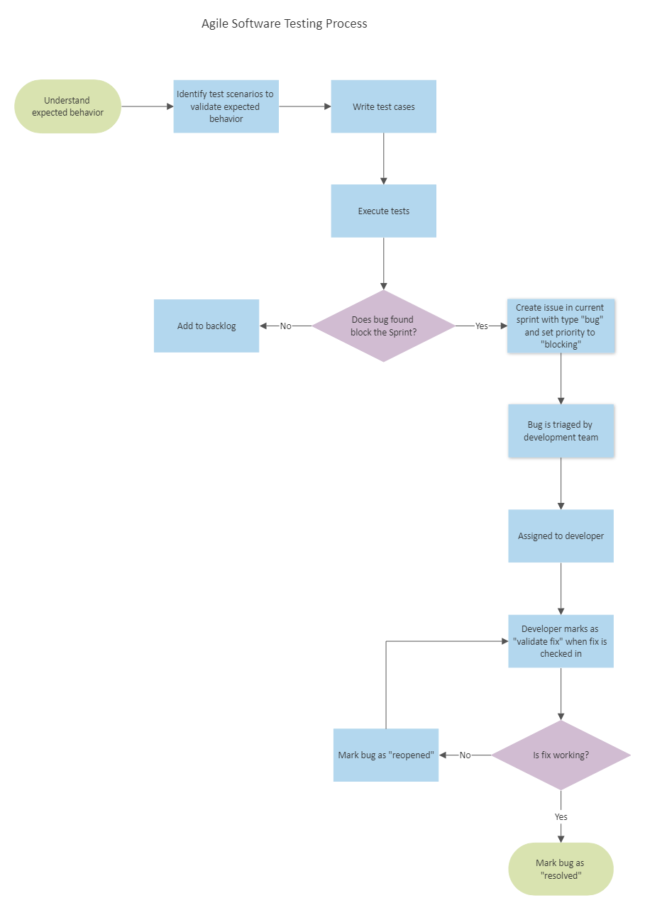 What is a Flowchart? (With Examples) - Shiksha Online