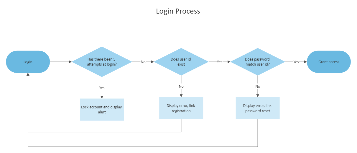 What is a Flowchart? (With Examples) - Shiksha Online