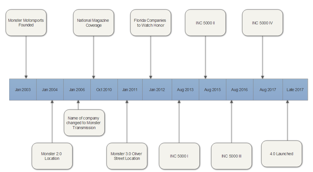 About Monster Transmission & Performance, History of Monster