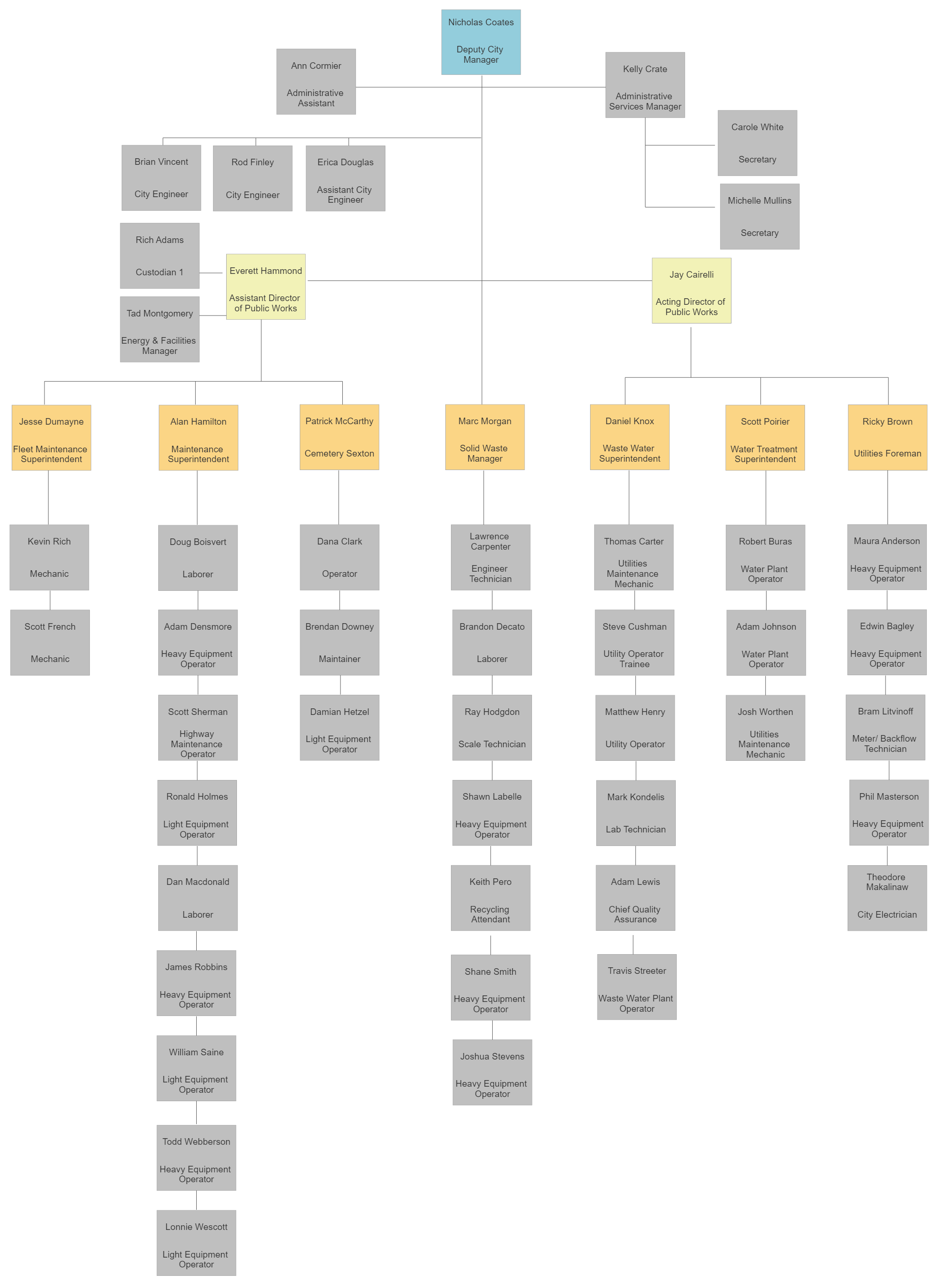 Organizational Chart | Lebanon, NH