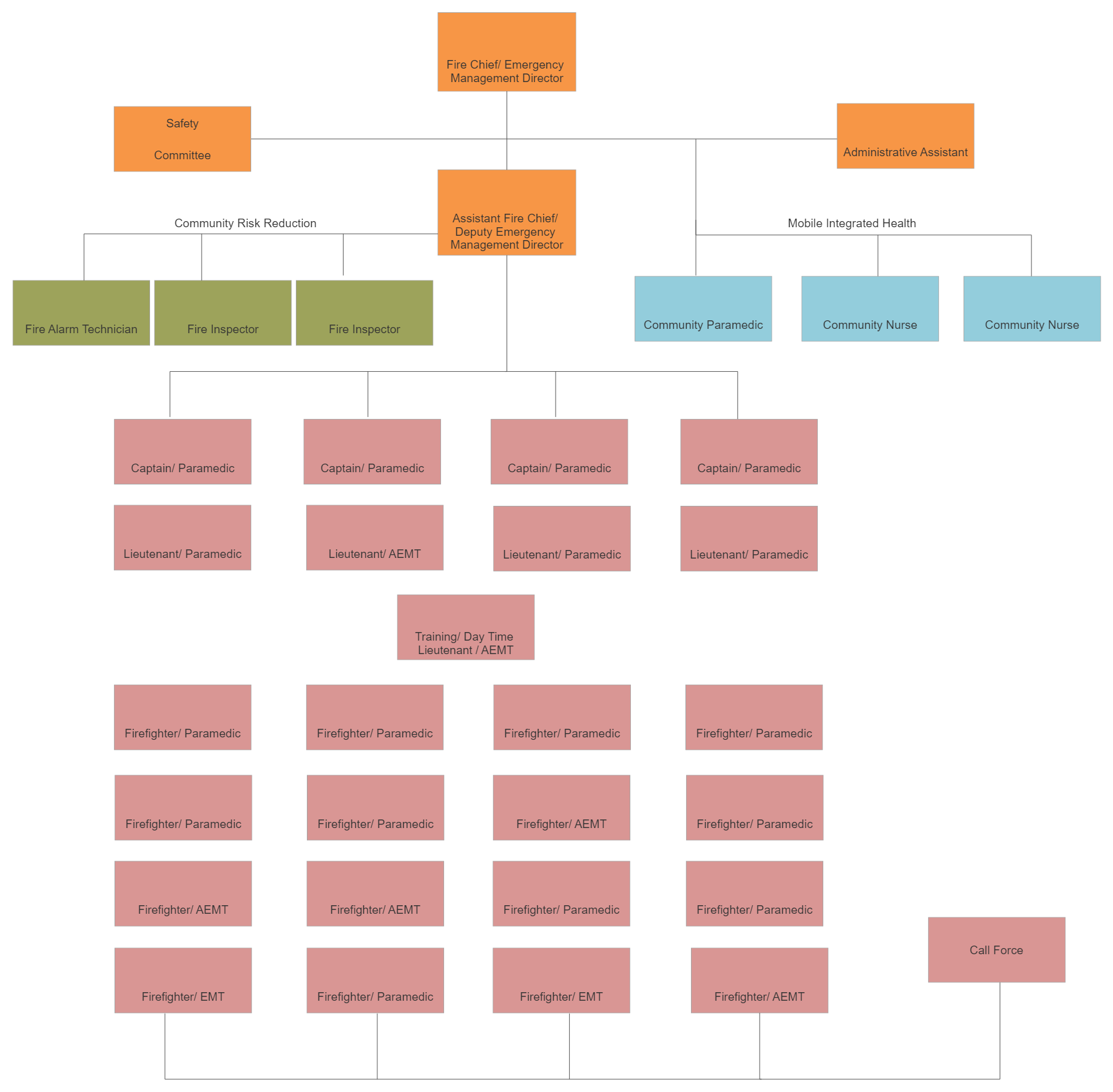 Organizational Chart | Lebanon, NH